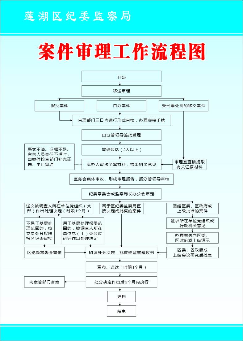 案件审理工作流程图